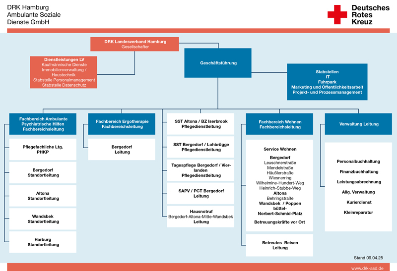 Das Organigramm der DRK Hamburg Ambulante Soziale Dienste GmbH