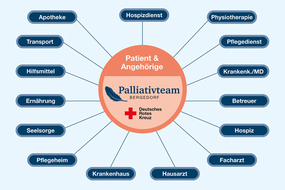 Vernetzung vom Palliativteam in Bergedorf